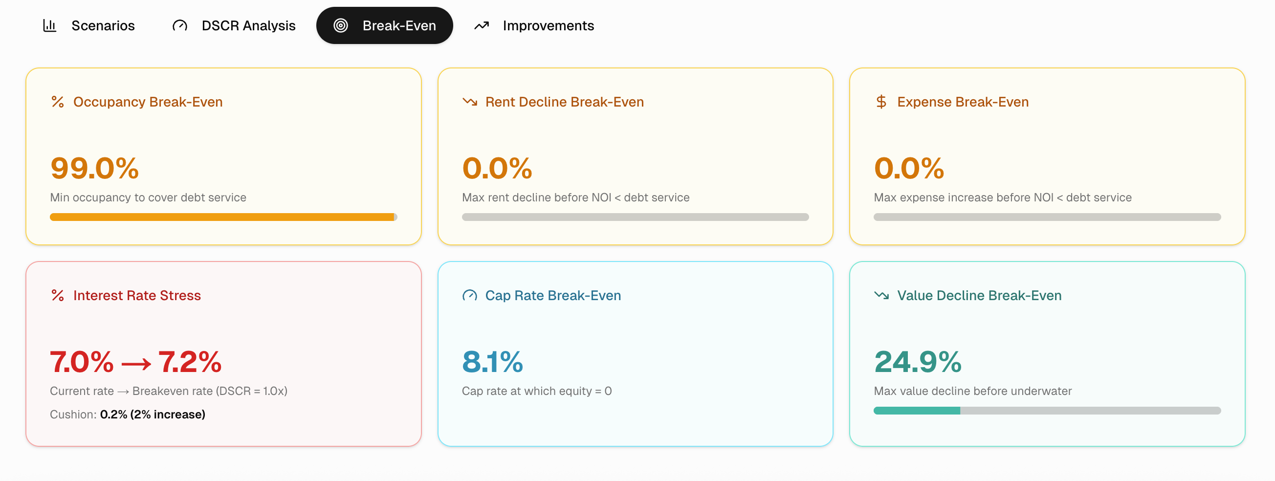 Break-Even analysis showing occupancy, rent decline, expense, and interest rate stress thresholds