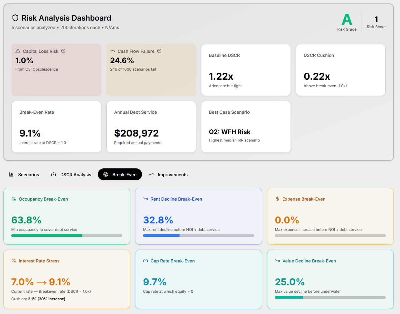 Break-Even Thresholds