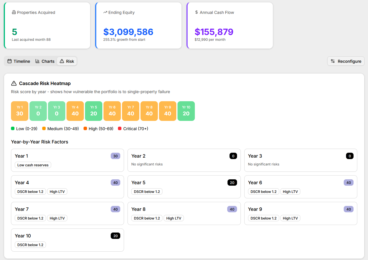 Year-by-Year Risk Map
