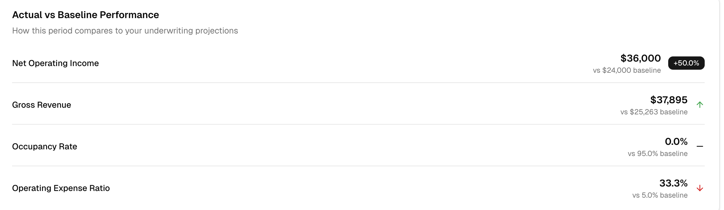 Actual vs Baseline Performance tracking showing NOI, revenue, occupancy, and expenses compared to original projections