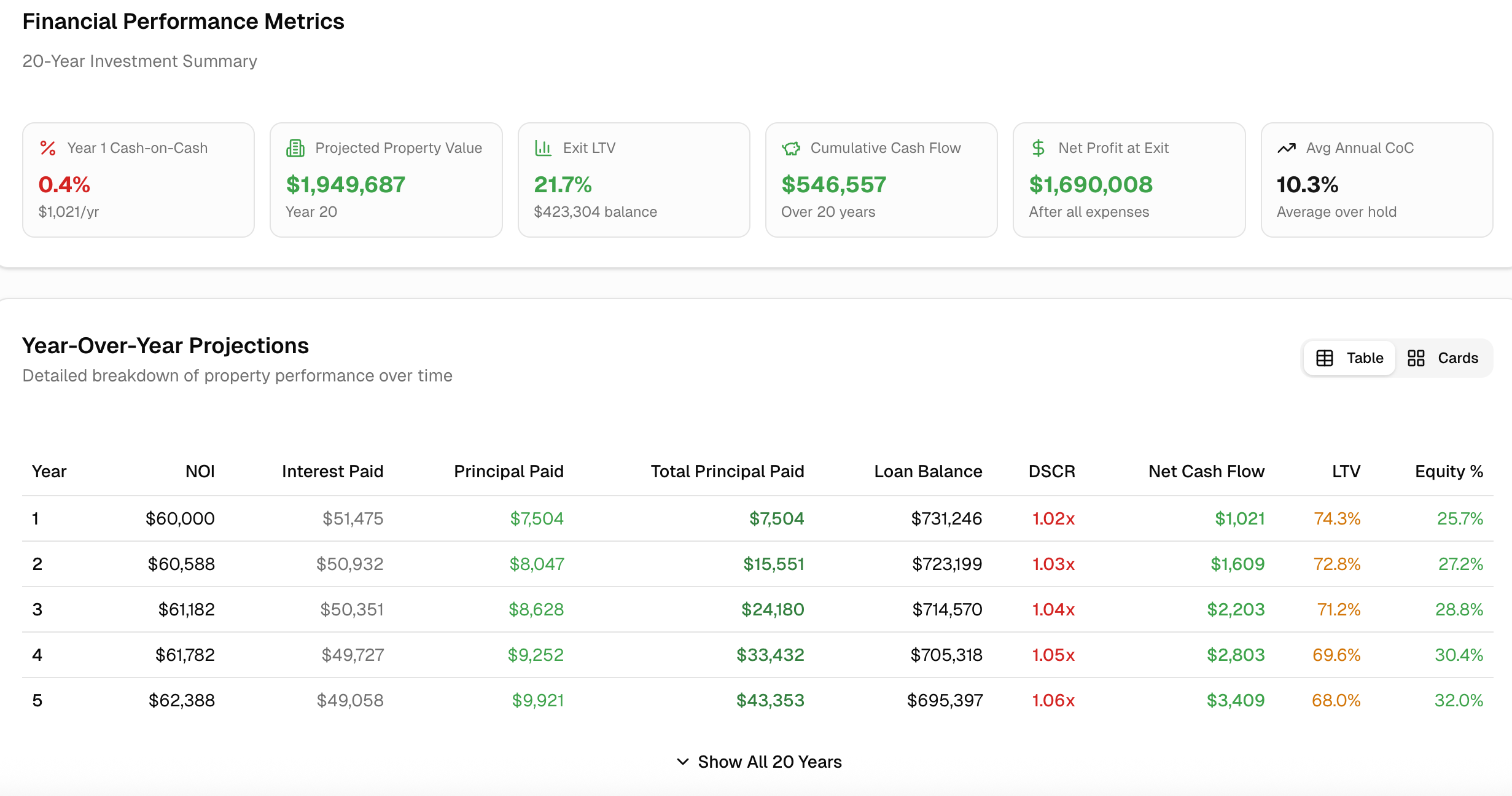 Financial Performance Metrics showing year-over-year projections with NOI, cash flow, DSCR, and equity percentage