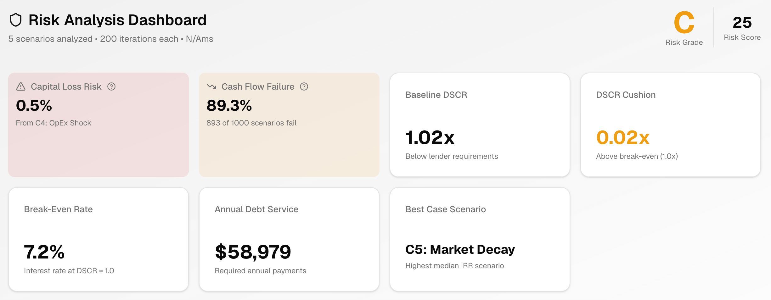 Risk Analysis Dashboard showing survival rate, cash flow failure probability, and DSCR metrics